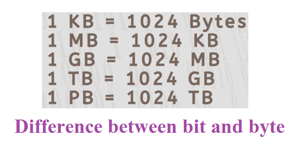 What Is Bit And Byte In Computer Difference Hartron Exam